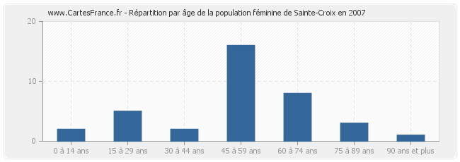 Répartition par âge de la population féminine de Sainte-Croix en 2007