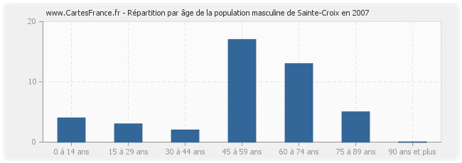 Répartition par âge de la population masculine de Sainte-Croix en 2007