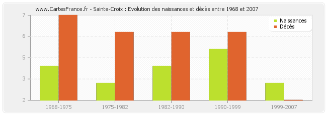 Sainte-Croix : Evolution des naissances et décès entre 1968 et 2007