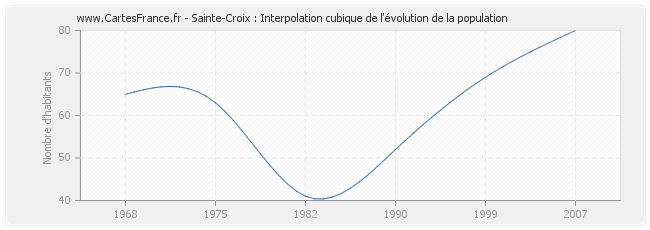 Sainte-Croix : Interpolation cubique de l'évolution de la population