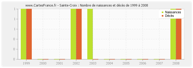 Sainte-Croix : Nombre de naissances et décès de 1999 à 2008