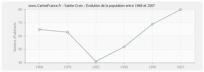 Population Sainte-Croix