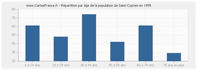 Répartition par âge de la population de Saint-Cyprien en 1999