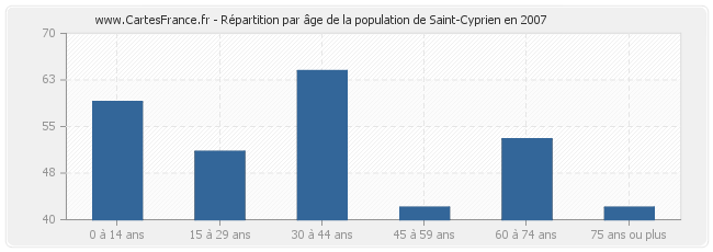 Répartition par âge de la population de Saint-Cyprien en 2007