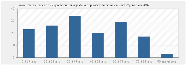 Répartition par âge de la population féminine de Saint-Cyprien en 2007