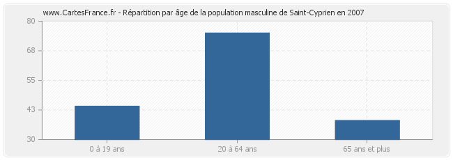 Répartition par âge de la population masculine de Saint-Cyprien en 2007