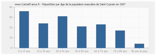 Répartition par âge de la population masculine de Saint-Cyprien en 2007