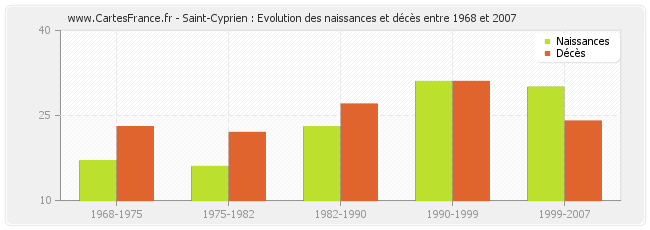 Saint-Cyprien : Evolution des naissances et décès entre 1968 et 2007