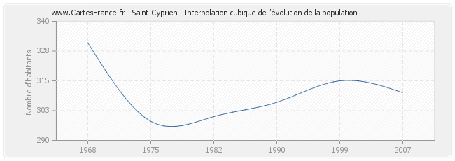 Saint-Cyprien : Interpolation cubique de l'évolution de la population