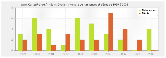 Saint-Cyprien : Nombre de naissances et décès de 1999 à 2008