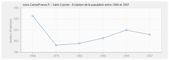 Population Saint-Cyprien