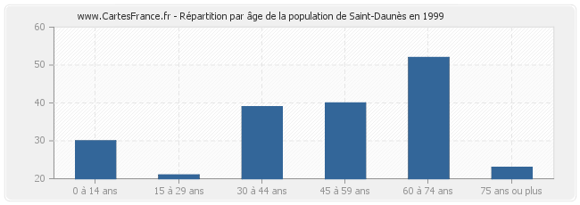 Répartition par âge de la population de Saint-Daunès en 1999