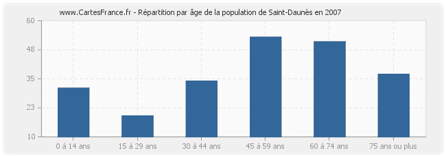 Répartition par âge de la population de Saint-Daunès en 2007