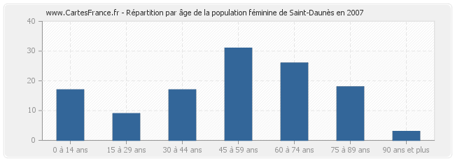 Répartition par âge de la population féminine de Saint-Daunès en 2007