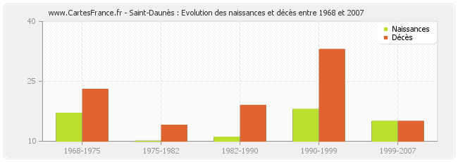Saint-Daunès : Evolution des naissances et décès entre 1968 et 2007