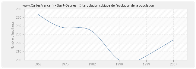 Saint-Daunès : Interpolation cubique de l'évolution de la population