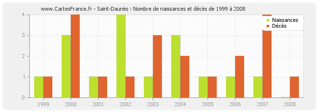 Saint-Daunès : Nombre de naissances et décès de 1999 à 2008