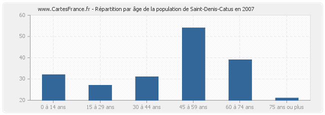 Répartition par âge de la population de Saint-Denis-Catus en 2007