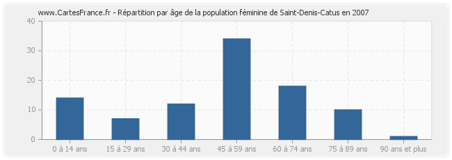 Répartition par âge de la population féminine de Saint-Denis-Catus en 2007
