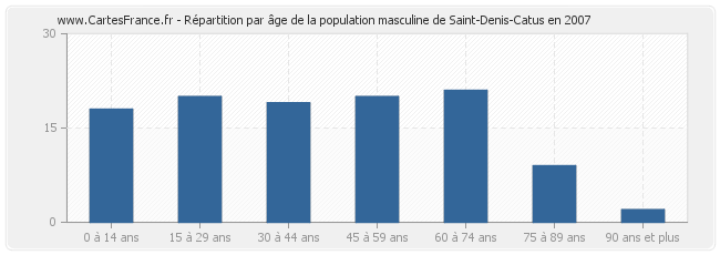 Répartition par âge de la population masculine de Saint-Denis-Catus en 2007