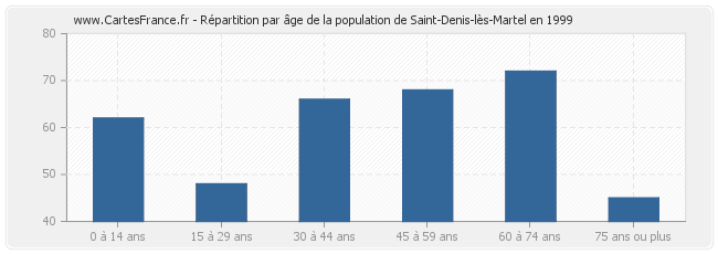 Répartition par âge de la population de Saint-Denis-lès-Martel en 1999