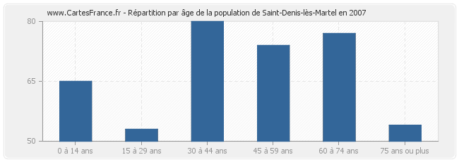 Répartition par âge de la population de Saint-Denis-lès-Martel en 2007
