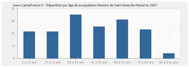 Répartition par âge de la population féminine de Saint-Denis-lès-Martel en 2007