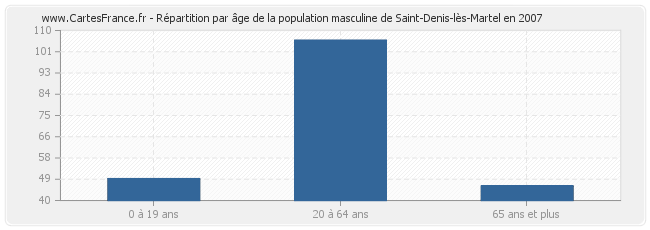 Répartition par âge de la population masculine de Saint-Denis-lès-Martel en 2007