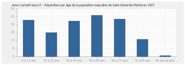 Répartition par âge de la population masculine de Saint-Denis-lès-Martel en 2007