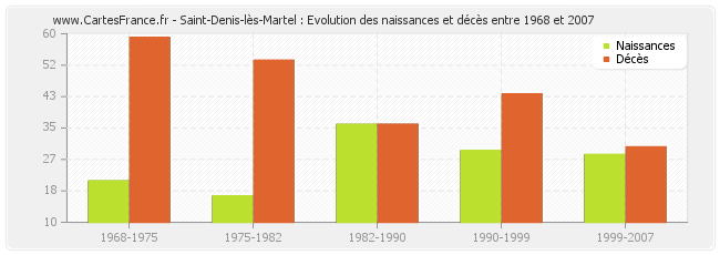 Saint-Denis-lès-Martel : Evolution des naissances et décès entre 1968 et 2007
