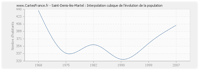 Saint-Denis-lès-Martel : Interpolation cubique de l'évolution de la population