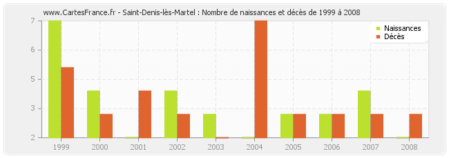 Saint-Denis-lès-Martel : Nombre de naissances et décès de 1999 à 2008