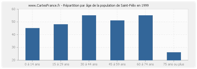 Répartition par âge de la population de Saint-Félix en 1999