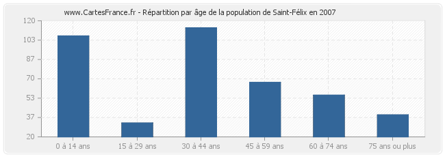 Répartition par âge de la population de Saint-Félix en 2007