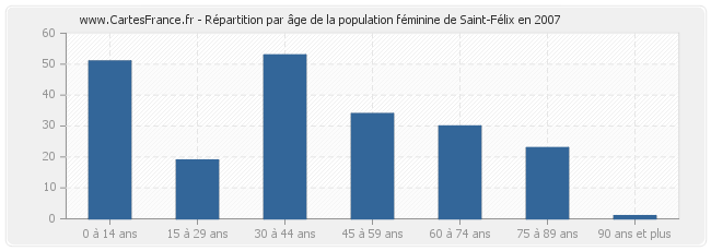 Répartition par âge de la population féminine de Saint-Félix en 2007