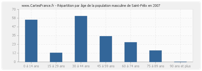 Répartition par âge de la population masculine de Saint-Félix en 2007