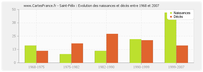 Saint-Félix : Evolution des naissances et décès entre 1968 et 2007