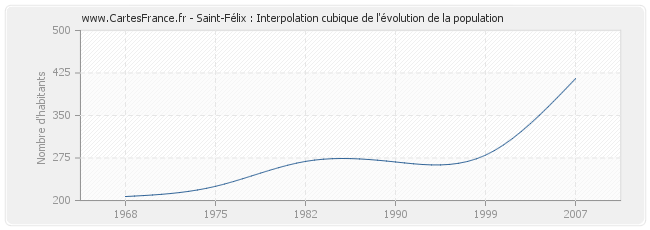 Saint-Félix : Interpolation cubique de l'évolution de la population