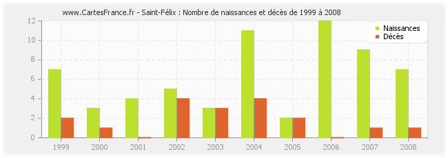 Saint-Félix : Nombre de naissances et décès de 1999 à 2008