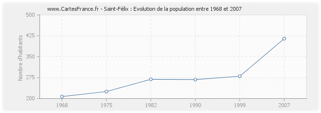 Population Saint-Félix