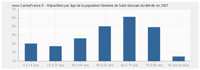 Répartition par âge de la population féminine de Saint-Germain-du-Bel-Air en 2007