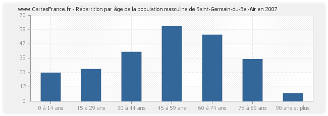 Répartition par âge de la population masculine de Saint-Germain-du-Bel-Air en 2007