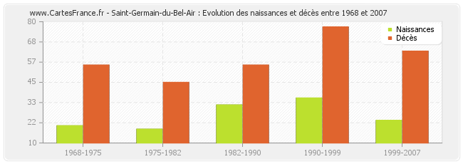 Saint-Germain-du-Bel-Air : Evolution des naissances et décès entre 1968 et 2007