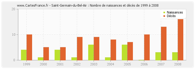 Saint-Germain-du-Bel-Air : Nombre de naissances et décès de 1999 à 2008