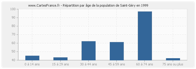 Répartition par âge de la population de Saint-Géry en 1999