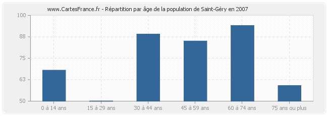 Répartition par âge de la population de Saint-Géry en 2007
