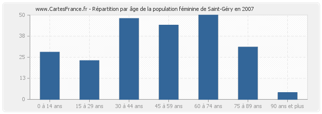 Répartition par âge de la population féminine de Saint-Géry en 2007