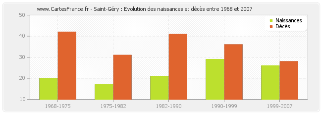 Saint-Géry : Evolution des naissances et décès entre 1968 et 2007