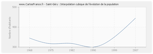 Saint-Géry : Interpolation cubique de l'évolution de la population