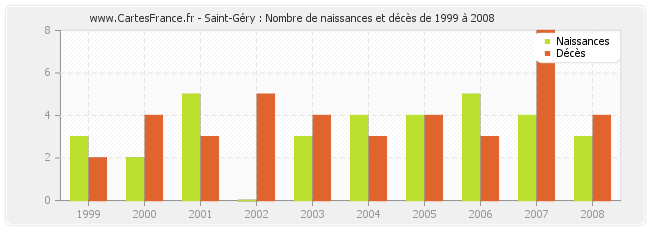 Saint-Géry : Nombre de naissances et décès de 1999 à 2008